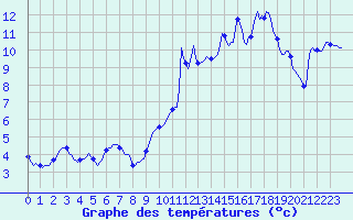 Courbe de tempratures pour Vanclans (25)