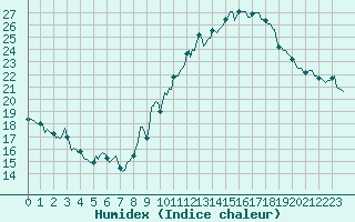 Courbe de l'humidex pour Malbosc (07)