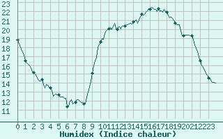 Courbe de l'humidex pour Hd-Bazouges (35)