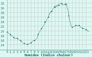 Courbe de l'humidex pour Amiens - Dury (80)