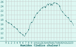 Courbe de l'humidex pour Gap-Sud (05)