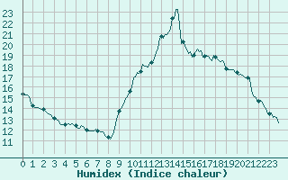 Courbe de l'humidex pour Vias (34)