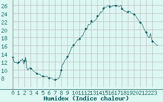 Courbe de l'humidex pour Landser (68)