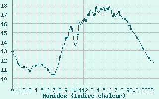 Courbe de l'humidex pour Saint-Martial-de-Vitaterne (17)