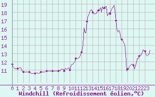 Courbe du refroidissement olien pour Als (30)