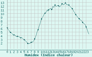 Courbe de l'humidex pour Saclas (91)