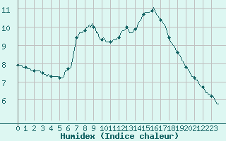 Courbe de l'humidex pour Sermange-Erzange (57)