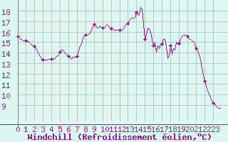 Courbe du refroidissement olien pour Caix (80)