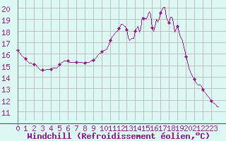 Courbe du refroidissement olien pour Herbault (41)