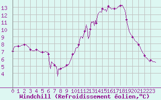Courbe du refroidissement olien pour Pinsot (38)