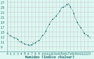 Courbe de l'humidex pour Castellbell i el Vilar (Esp)