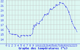 Courbe de tempratures pour La Baeza (Esp)