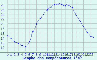Courbe de tempratures pour Laroque (34)