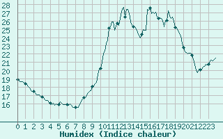 Courbe de l'humidex pour Vialas (Nojaret Haut) (48)