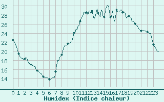 Courbe de l'humidex pour Ancey (21)
