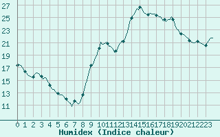 Courbe de l'humidex pour Bannay (18)