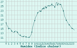 Courbe de l'humidex pour Cernay (86)