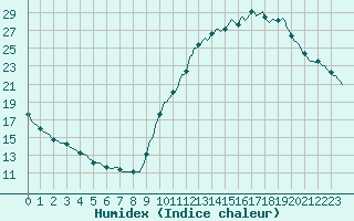 Courbe de l'humidex pour La Poblachuela (Esp)