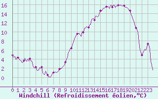 Courbe du refroidissement olien pour Besson - Chassignolles (03)