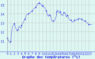Courbe de tempratures pour Bourthes (62)