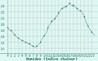 Courbe de l'humidex pour Gurande (44)