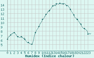 Courbe de l'humidex pour Sgur-le-Chteau (19)