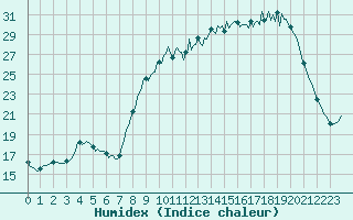 Courbe de l'humidex pour Caix (80)