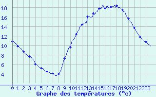 Courbe de tempratures pour Tthieu (40)