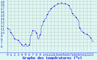 Courbe de tempratures pour Variscourt (02)