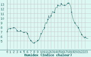 Courbe de l'humidex pour Pinsot (38)