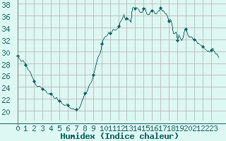 Courbe de l'humidex pour Castellbell i el Vilar (Esp)