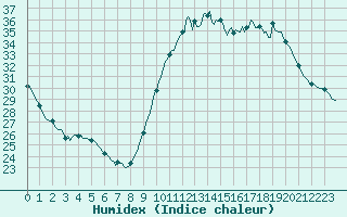 Courbe de l'humidex pour Castellbell i el Vilar (Esp)