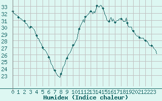 Courbe de l'humidex pour Lagarrigue (81)