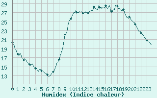 Courbe de l'humidex pour Saint-Paul-lez-Durance (13)