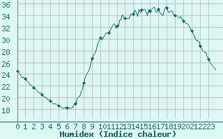 Courbe de l'humidex pour Clermont de l'Oise (60)