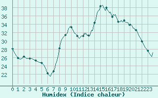 Courbe de l'humidex pour Thorigny (85)