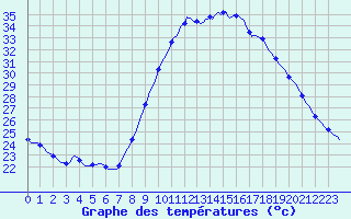 Courbe de tempratures pour Saint-Jean-de-Vedas (34)