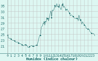 Courbe de l'humidex pour Preonzo (Sw)