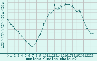 Courbe de l'humidex pour Saint-Jean-de-Vedas (34)