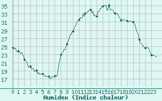 Courbe de l'humidex pour La Beaume (05)