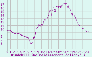 Courbe du refroidissement olien pour Saint-Michel-d