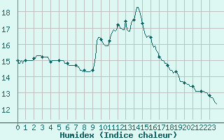 Courbe de l'humidex pour Saint-Nazaire-d'Aude (11)