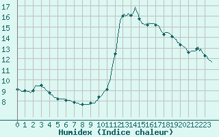 Courbe de l'humidex pour Sain-Bel (69)