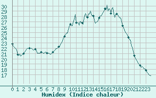 Courbe de l'humidex pour Amiens - Dury (80)