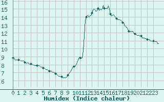 Courbe de l'humidex pour Pinsot (38)