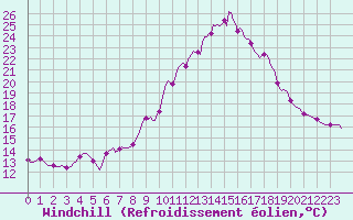 Courbe du refroidissement olien pour Cernay-la-Ville (78)