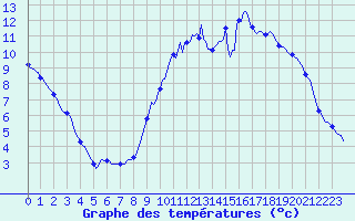 Courbe de tempratures pour Voinmont (54)