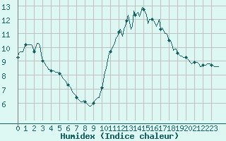 Courbe de l'humidex pour Saint-Igneuc (22)