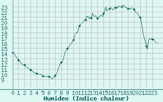 Courbe de l'humidex pour Caix (80)