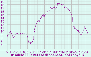 Courbe du refroidissement olien pour Dourgne - En Galis (81)